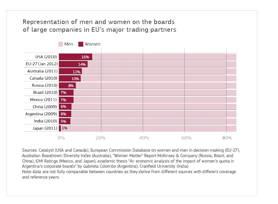 2.3 Change in the share of women on corporate boards between October 2010 and January 2012 Percentage points 12 10 8 6 4 2 0-2 -4-6 -8-10 -12 RO HU SK DK SE EE PL IE BE CY PT MT EL FI LT IT EU-27