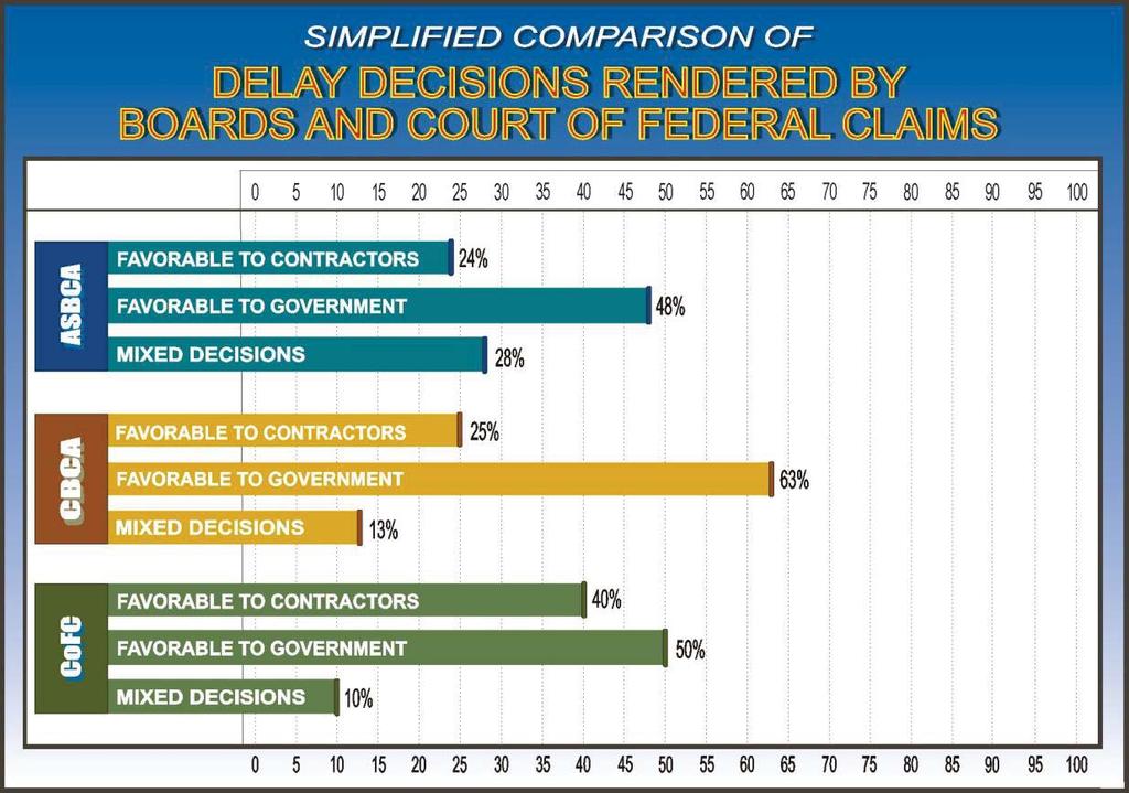 While the Board and Court decisions are more consistent with respect to Termination claims than they are concerning Change claims, they are above what the Navigant Construction Forum expected to find