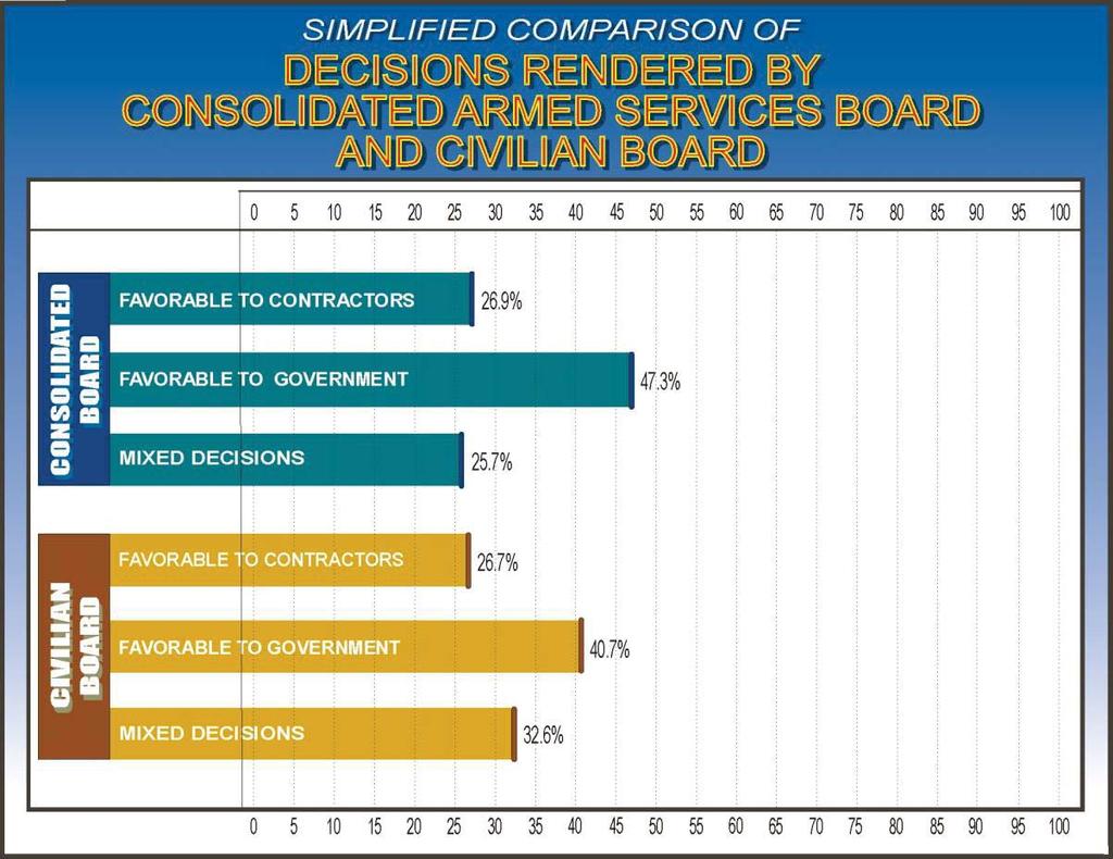 The Navigant Construction Forum determined that the consolidated Armed Services Board has issued 26.9% of their decisions in favor of the contractor, 47.
