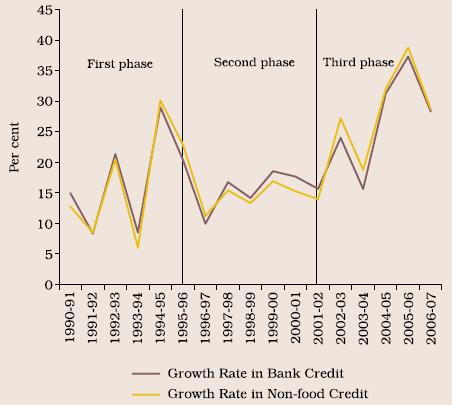 Credit by scheduled commercial banks from the early 1990s witnessed three distinct phases.