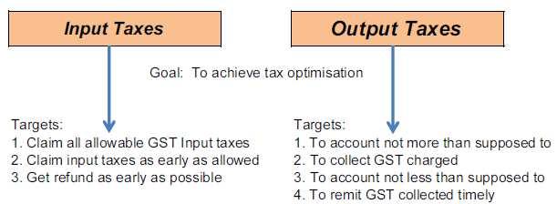 GST Optimisation 25 GST Optimisation Parties that