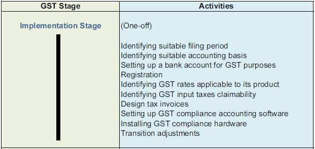 The Journey of GST The Journey of GST is the practical side of GST It includes the most, if not all of the