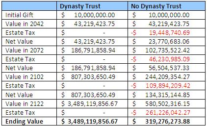 Dynasty Trust (escapes or