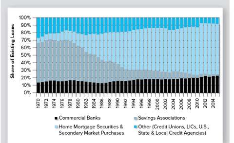 savings Thrifts (continued) Flood of home loans in late 1970s - all fixed rate Interest rates soared in war on