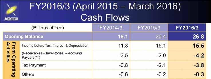 - Cash Flow (CF) from Operating Activities was 7.