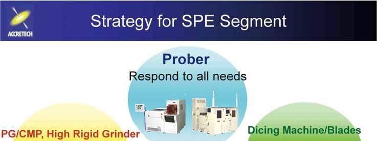 - Product Strategy for SPE segment A) To
