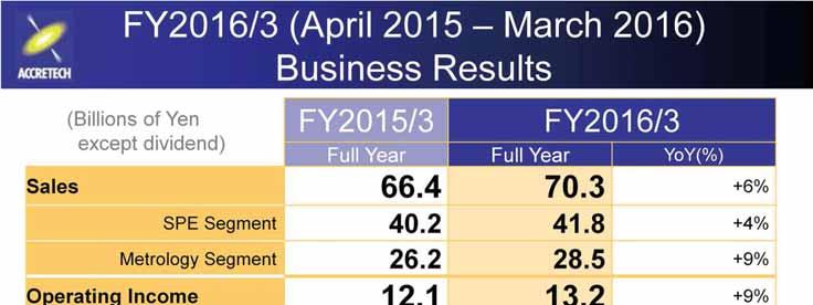 - FY2016/3 (ended March 2016) consolidated revenue: 70.