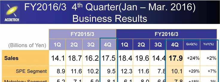 - Results for 4 th quarter (January to