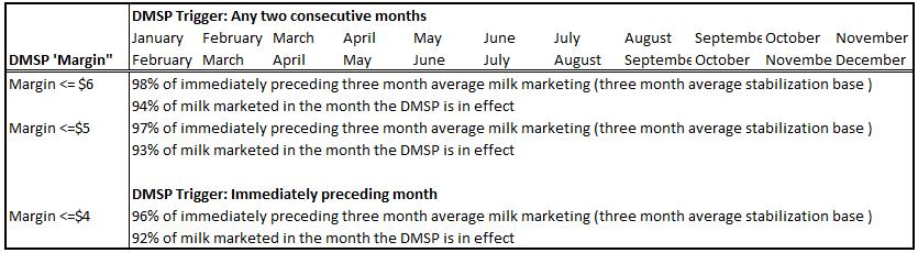 the actual pay price provided that the current milk marketed is greater than 98% of the immediately preceding three month average.