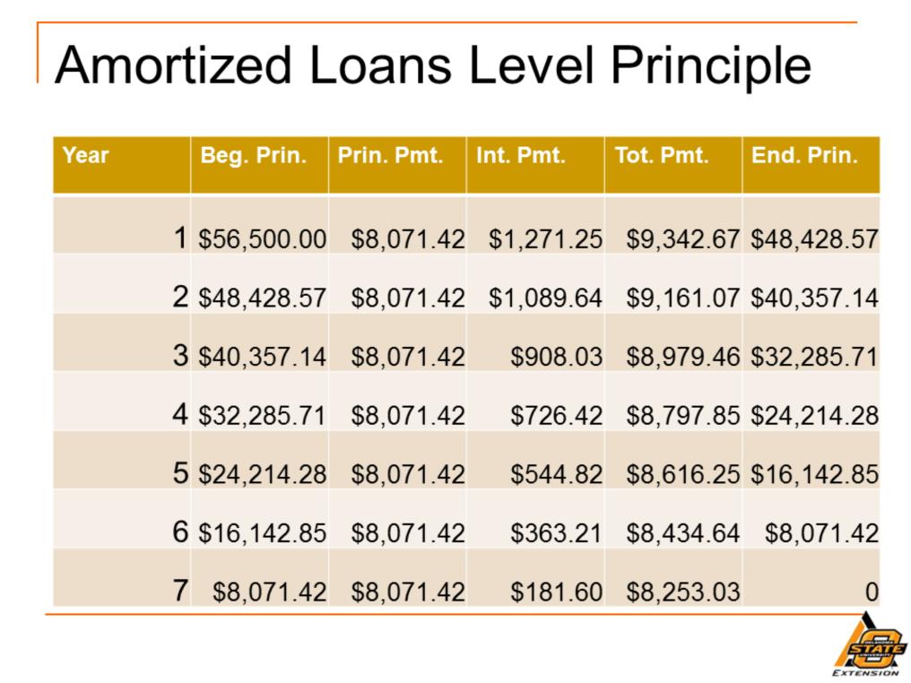 This example amortization table shows the no-till drill purchase example from the example case farm set up on a seven year level principle payment loan at 2.25% annual interest.