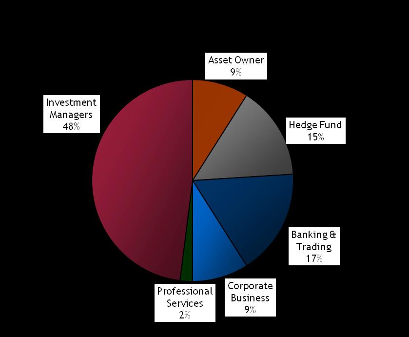 Blue Chip Customer Base/No Concentration 2,200 financial institutions and over 950 corporations and professional service organizations Strong penetration in specific segments with significant