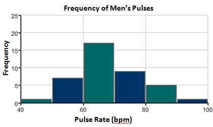 Example: Using the Empirical Rule Men s Pulse Data (Data Set 1, 12 th ed.