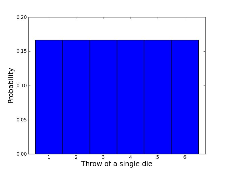 Thinking of a particular sample mean as a variate from a normal distribution Recall the uniform distribution of integers between 1 and 6 we get from throwing a single die.