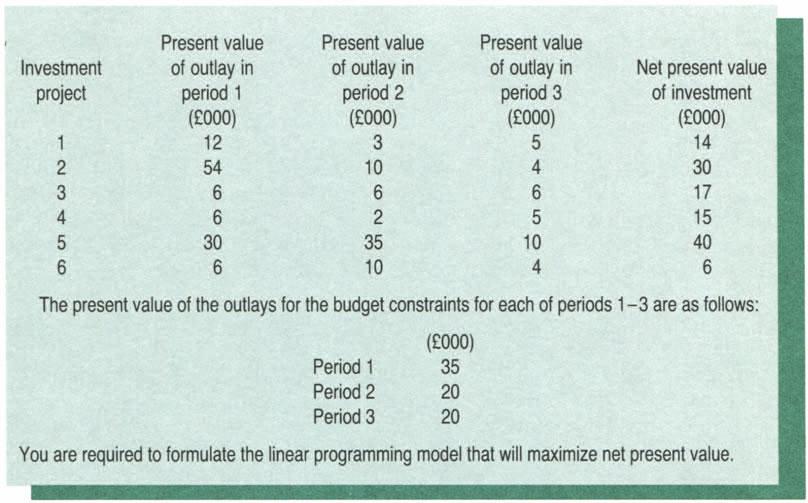 ( 000) ( 000) ( 000) 1 12 3 5 14 2 54 10 4 30 3 6 6 6 17 4 6 2 5 15 5 30 35 10 40 6 6 10 4 6 The present value of the outlays for the budget constraints for each of periods 1-3 are as follows: ( 000)