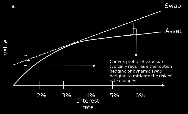 Example Fair value hedges of a portfolio of prepayable assets The last-of-layer approach will significantly reduce complexity in hedging prepayable assets Last-of-layer Approach An entity can enter