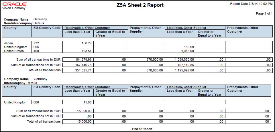 The following figure is an example of the Z5A Sheet 2 Report for Germany.