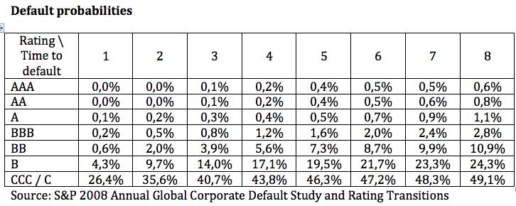 Credit risk mitigation: default probabilities