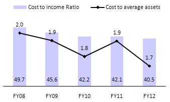 in cost to average assets (%) Fee income growth has moderated, as a percentage to average assets and