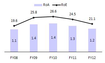 assets (ex-forex) Core profitability remains healthy (%) Return ratios moderate (%) While