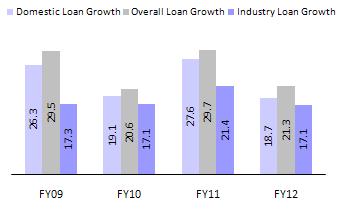 Loan growth above industry average; loan book well-diversified Consistently