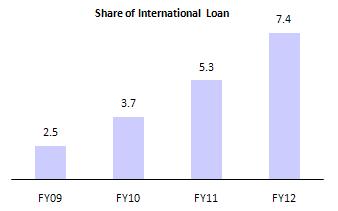 a faster pace (%) Domestic loan growth remains above industry average, driven by