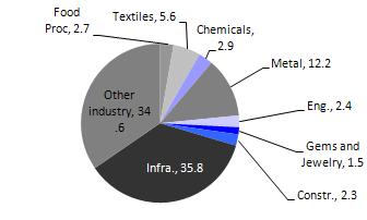 (+27%) segments drove the strong loan growth in FY12 Industrial exposure is well