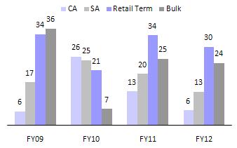 Liability profile and asset-liability management CASA growth moderates (YoY, %) Incremental CASA ratio at 21% -