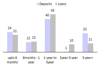 CASA ratio was offset by similar increase in proportion of retail deposits; proportion of bulk deposits was