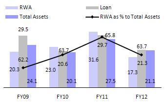 6% Proportion of RWAs falls after three years (YoY growth, %) Equity infusion of