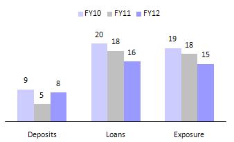 increases YoY (%) Credit risk exposure (%) Strong growth in off-balance sheet