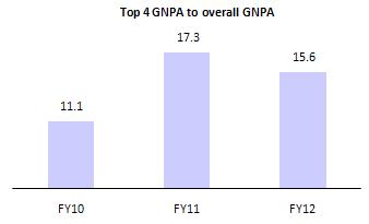 GNPA accounts (%) more granular (%) Rising delinquency in large corporate