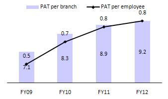 Expanding franchise Strong expansion in branch network continues PNB has added 1,500+ branches over FY08-12; ~480 branches were added in FY12 itself ATM network expanding rapidly ATM to branch ratio