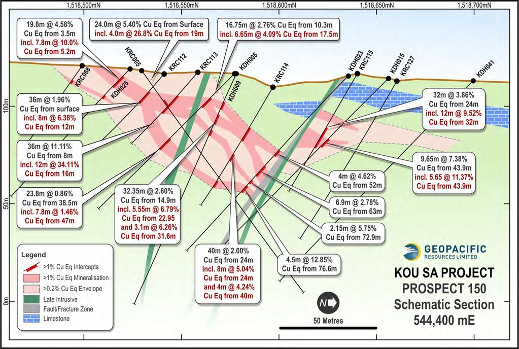 Kou Sa crossection of Prospect 150 Geology clearly providing optimal geometry for the extraction of the nearsurface, high-grade core of the deposit.