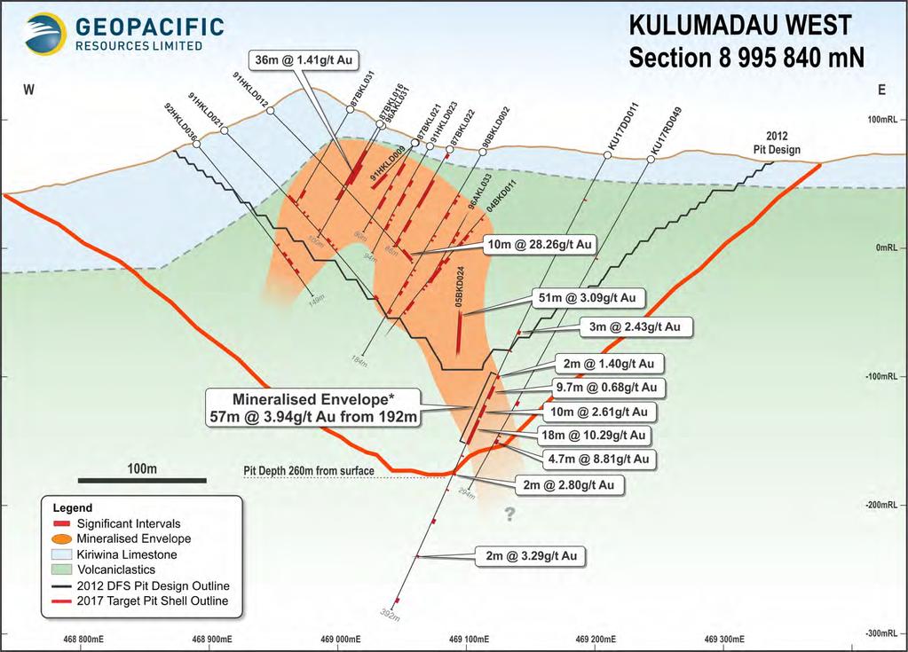 Kulumadau crossection Mineralisation clearly extends to depth and remains open Successfully adding to