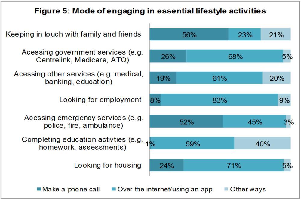 accessing government services (68%), accessing other services (61%) and completing education activities (59%) (See Figure 5) (Source: Mint Research, 2016) The survey indicates that the internet is