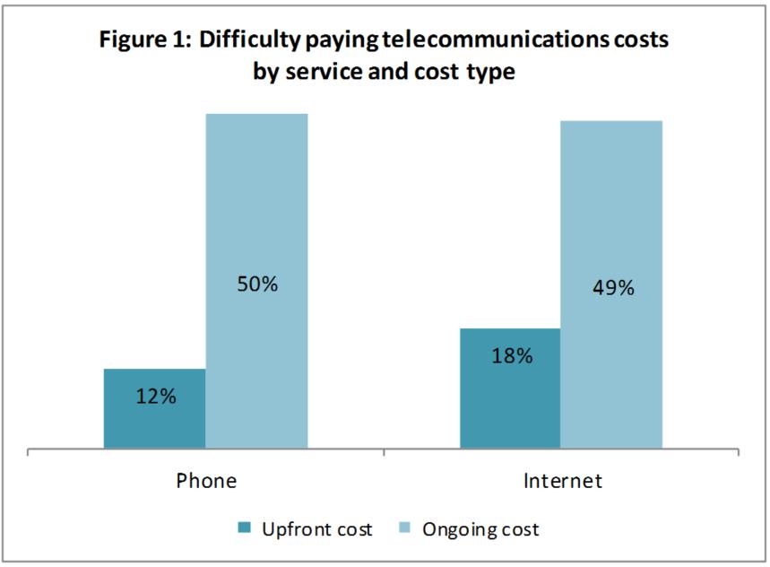 Key Findings of the Survey Many low income consumers are struggling with their telecommunications costs Overall, 62% of respondents reported experiencing either difficulty paying, having to cut back,