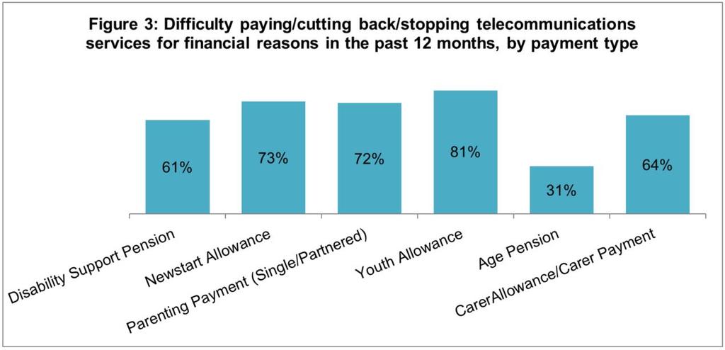 The survey indicates that many low income consumers are limiting their telecommunications usage to manage their telecommunications costs.