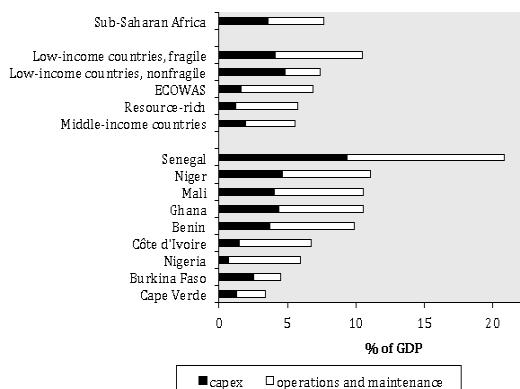 Infrastructure needs as % of GDP Infrastructure spending as % of GDP ( Source:(World(Bank(