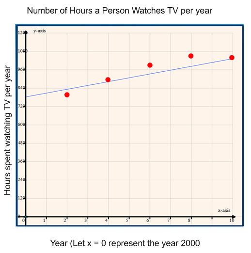 2. The table below represents the number of hours a typical person spends watching TV per year from the year 2002 to 2010 (Information taken from statista.com).