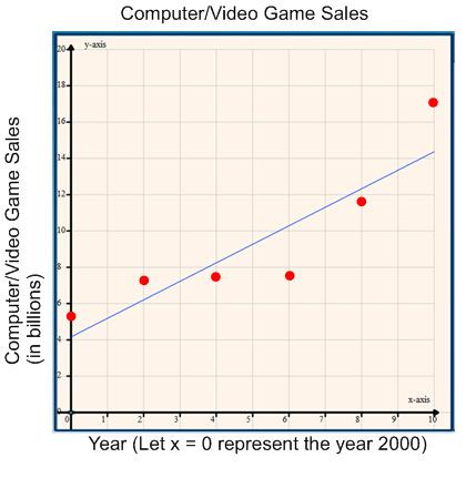 3. The table below represents the total amount of computer/video game sales in the US (in billions of dollars).(information taken from Statista.