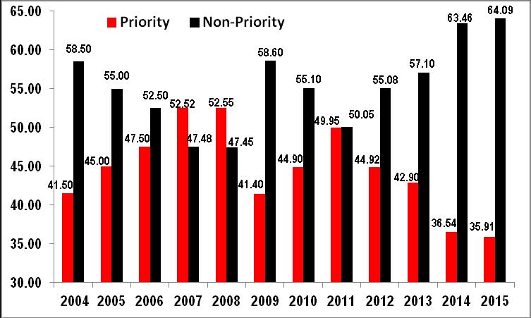 FIGURE IX Percentage Share of NPAs in the Priority and Non-Priority Advances in the Total NPAs of CBs in India Source: RBI, Statistical Tables relating to Banks in India, 2012 (for 2004-2012) [23],
