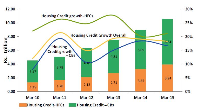 FIGURE III Pattern in the Growth Rates of Housing Finance Companies (HFCs) and Commercial Banks (CBs) in India 80% 70% 60% 50% 40% 30% 20% Commercial Banks (CBs): y = -0.016x + 0.