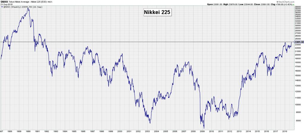 Andrew Adams Japan Looking Interesting Japan s Nikkei 225 Index, however, does appear to be providing a bullish signal, as it recently closed at its highest level since 1991 after trading sideways