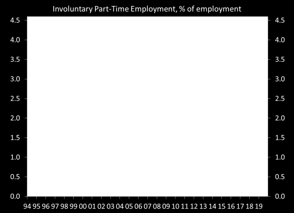 Involuntary Part-Time Employment Is Trending Lower International Headquarters: The