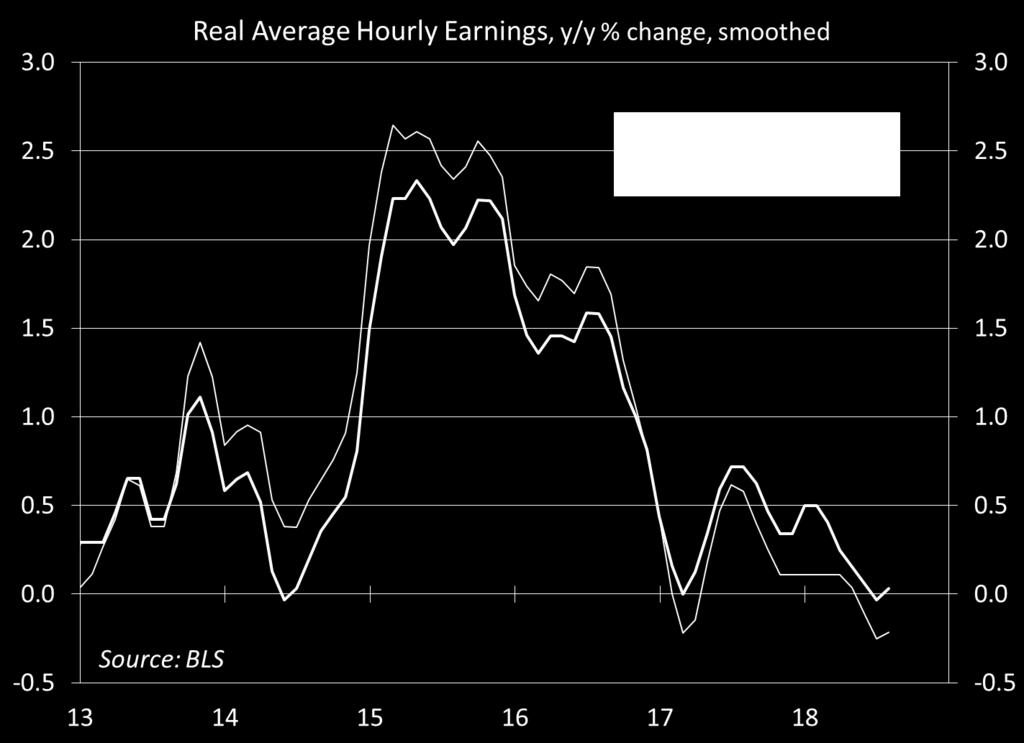 Real (Constant $) Wage Growth Has Been Weak International Headquarters: The Raymond