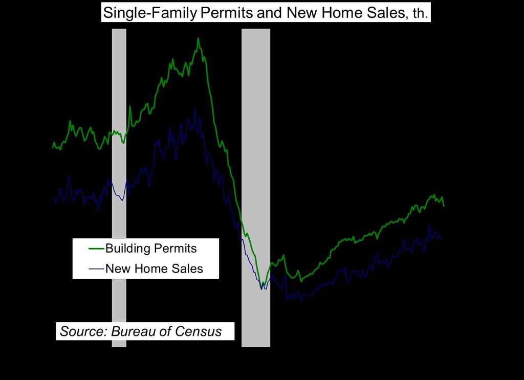 Home Sales and Construction May Be