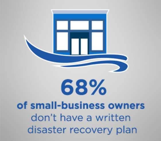Business are Not Prepared for a Disaster A Nationwide Insurance report shows a 26% increase in the average severity of commercial catastrophe claims.