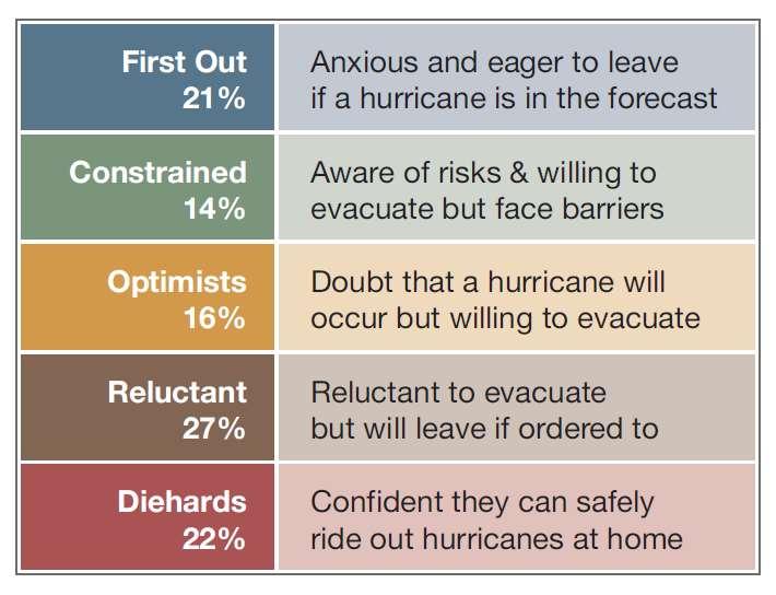 Responsiveness to Hurricane Messages It depends Yale