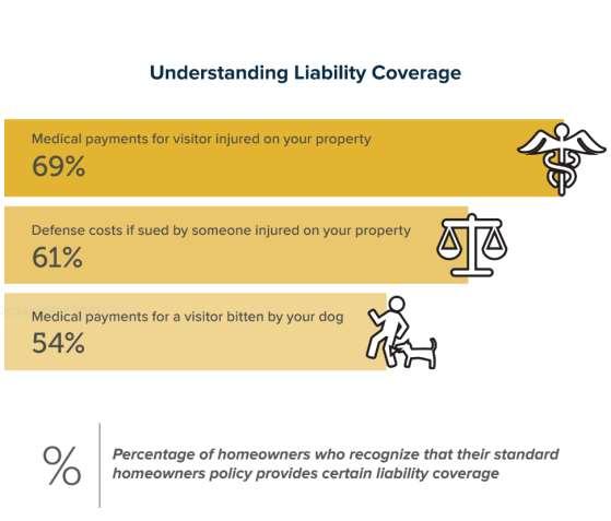 Consumer Understanding of Liability Coverage Most