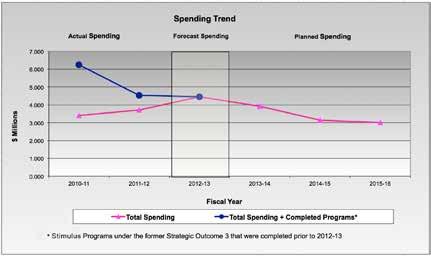 1.7 Expenditure Profile 1.7.1 Spending Trends In 2013-14, Infrastructure Canada has planned spending of $3.